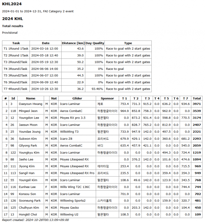 2024 KHL Total.png