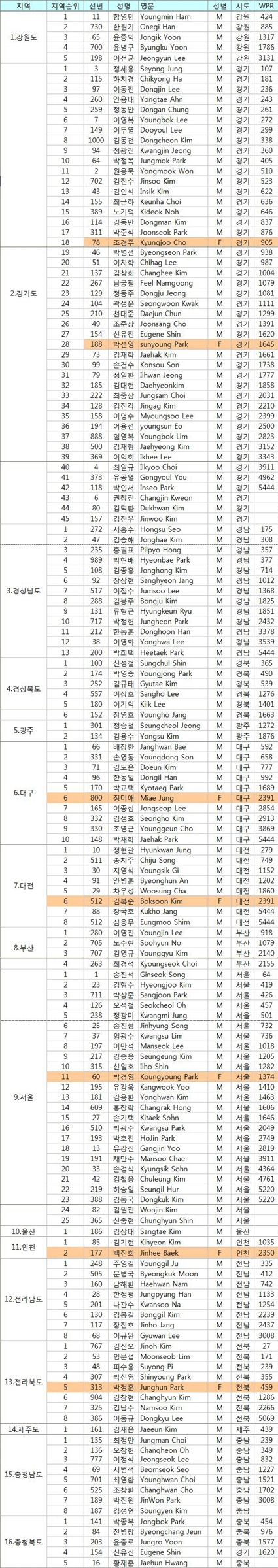 Daejeon_List.gif