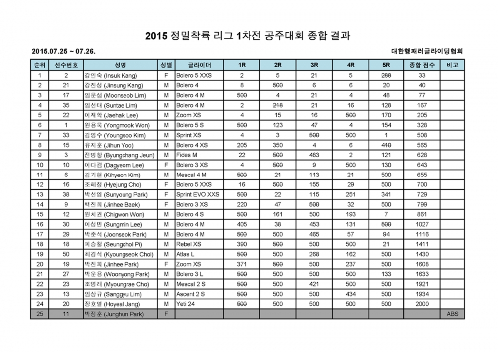 2015 정밀착륙 1차전 종합 결과.png