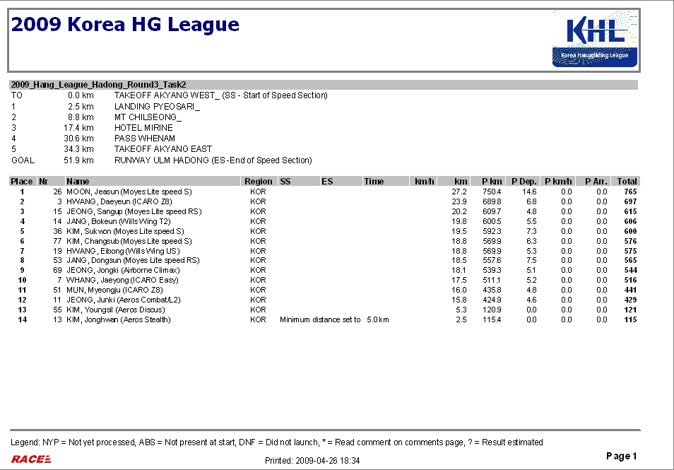 2009 KHL Round3 Task2 Result 1.jpg