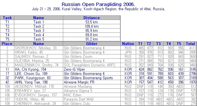 Russian Open PG 2006.JPG